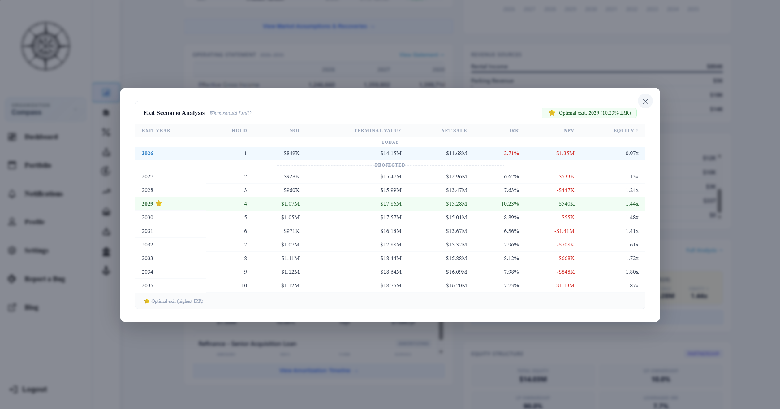 Exit Scenario Analysis table showing IRR, NPV, and equity multiples for every exit year with optimal year highlighted
